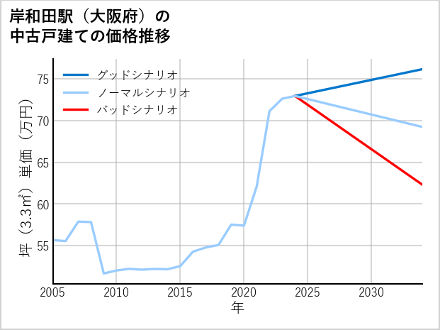 岸和田駅（大阪府）の中古戸建て価格推移