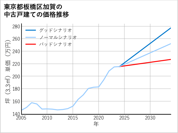 東京都板橋区加賀の中古戸建て価格推移
