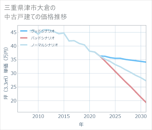 三重県津市大倉の中古戸建て価格推移