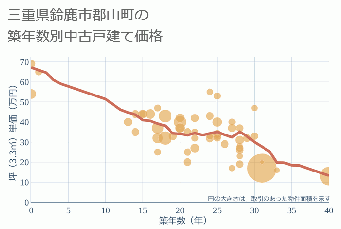 三重県鈴鹿市郡山町の築年数別の中古戸建て坪単価