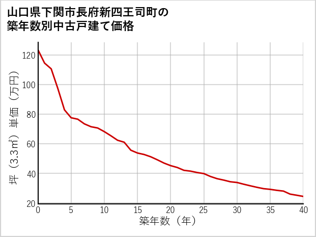 山口県下関市長府新四王司町の築年数別の中古戸建て坪単価