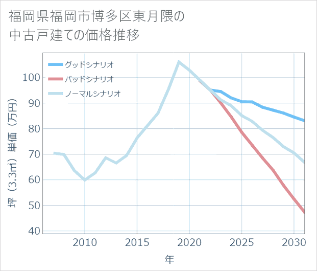 福岡県福岡市博多区東月隈の中古戸建て価格推移