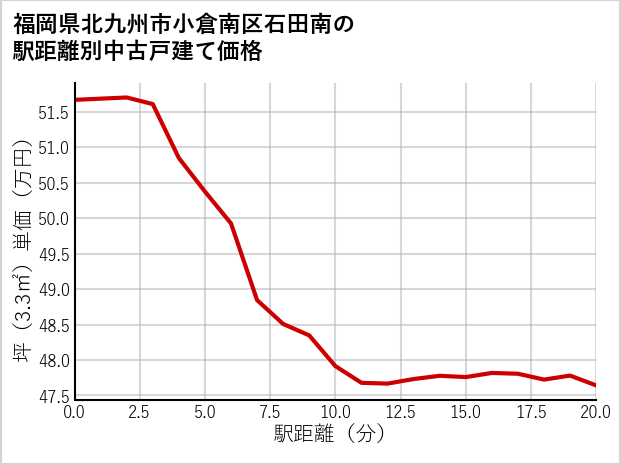 福岡県北九州市小倉南区石田南の徒歩距離別の中古戸建て坪単価