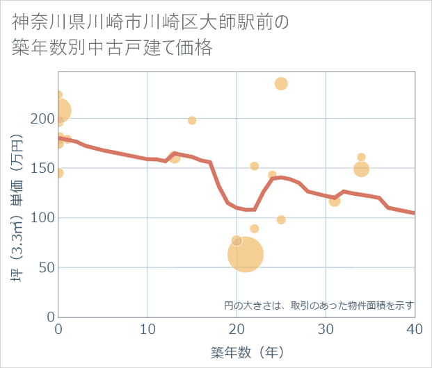 神奈川県川崎市川崎区大師駅前の築年数別の中古戸建て坪単価