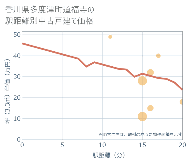 香川県多度津町道福寺の徒歩距離別の中古戸建て坪単価