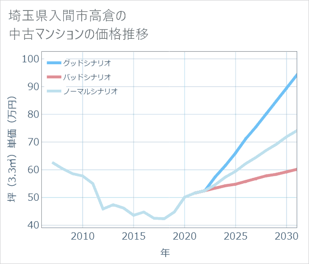 埼玉県入間市高倉の中古マンション価格推移