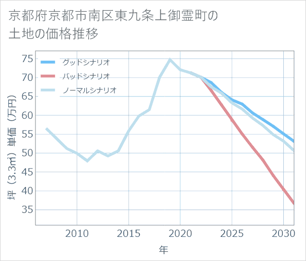 京都府京都市南区東九条上御霊町の土地価格推移