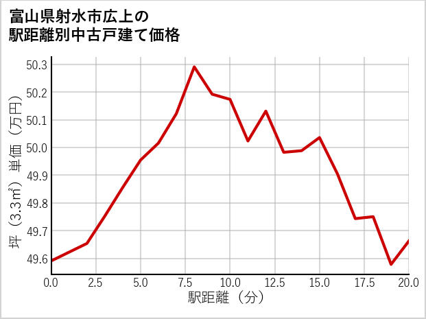 富山県射水市広上の徒歩距離別の中古戸建て坪単価