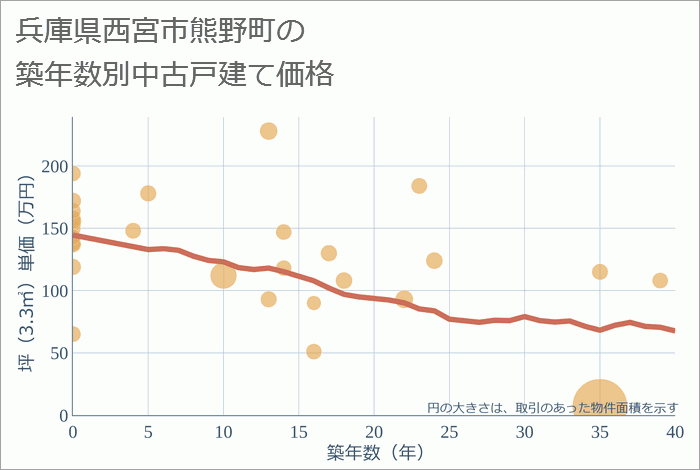 兵庫県西宮市熊野町の築年数別の中古戸建て坪単価