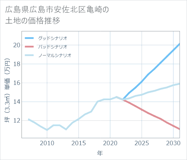 広島県広島市安佐北区亀崎の土地価格推移