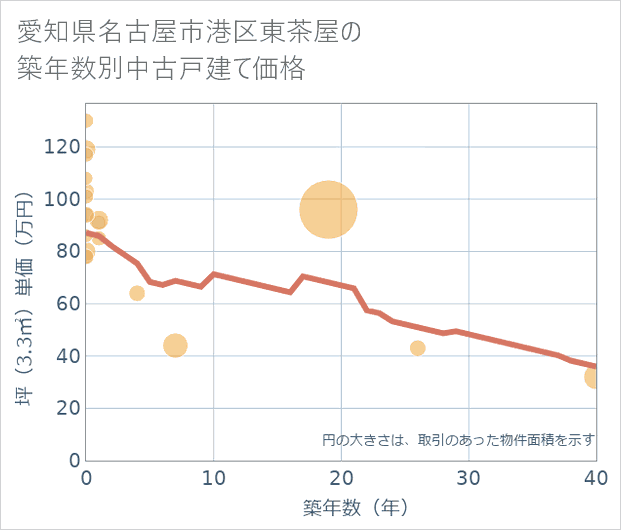 愛知県名古屋市港区東茶屋の築年数別の中古戸建て坪単価
