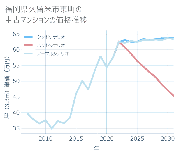 福岡県久留米市東町の中古マンション価格推移