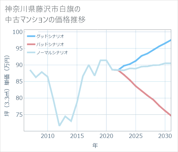 神奈川県藤沢市白旗の中古マンション価格推移