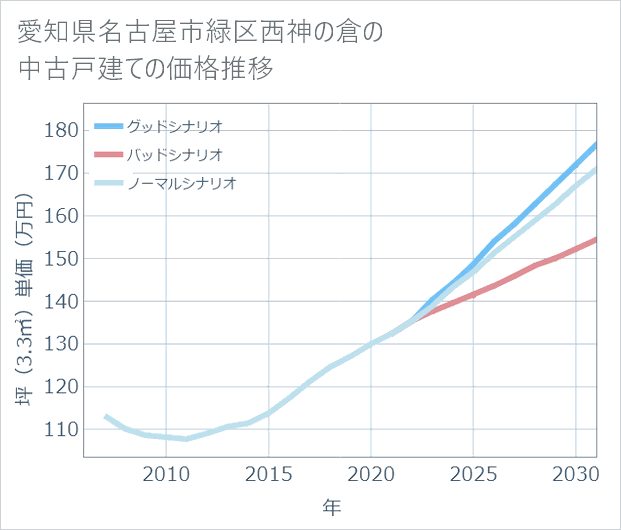 愛知県名古屋市緑区西神の倉の中古戸建て価格推移