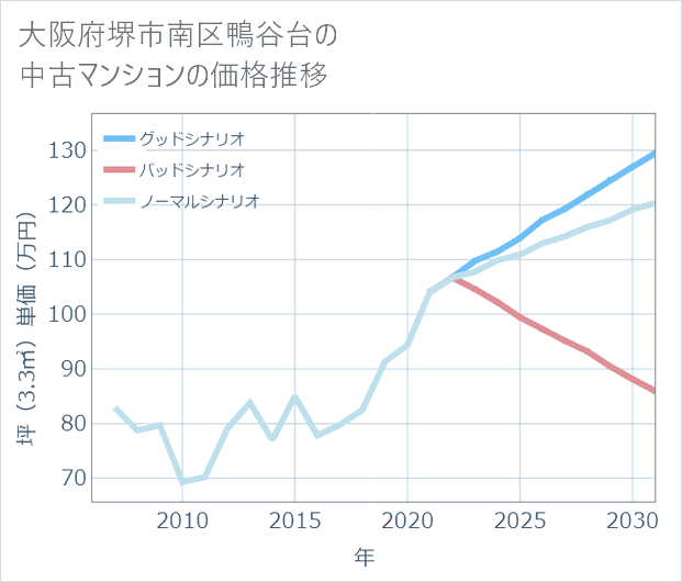 大阪府堺市南区鴨谷台の中古マンション価格推移