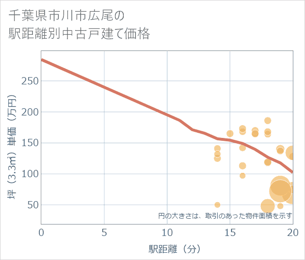 千葉県市川市広尾の徒歩距離別の中古戸建て坪単価