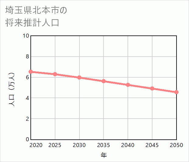 北本市の将来推計人口