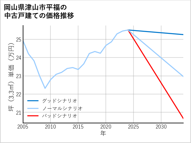 岡山県津山市平福の中古戸建て価格推移