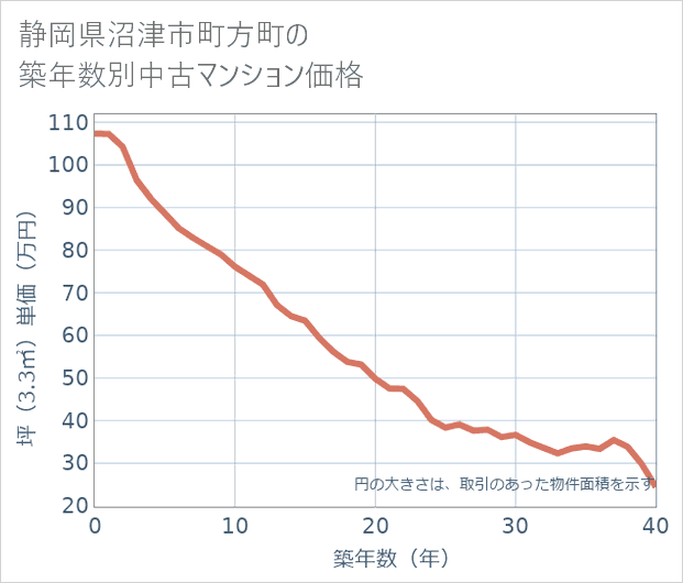静岡県沼津市町方町の築年数別の中古マンション坪単価