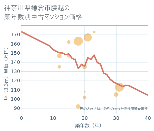 神奈川県鎌倉市腰越の築年数別の中古マンション坪単価
