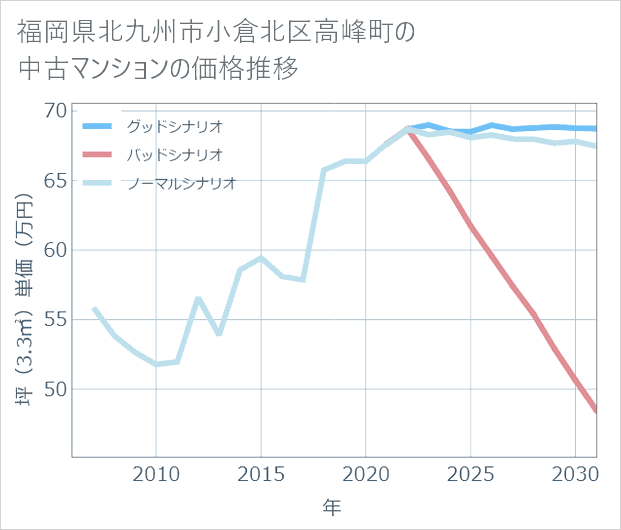 福岡県北九州市小倉北区高峰町の中古マンション価格推移