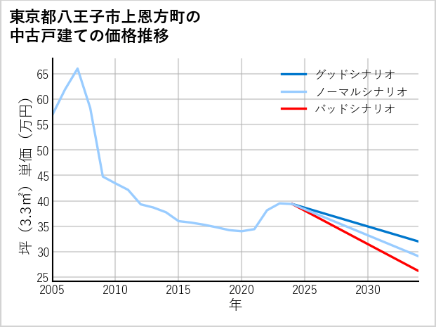 東京都八王子市上恩方町の中古戸建て価格推移