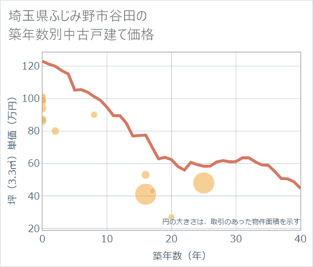 埼玉県ふじみ野市谷田の築年数別の中古戸建て坪単価