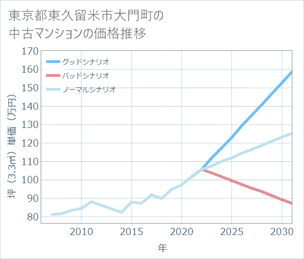 東京都東久留米市大門町の中古マンション価格推移