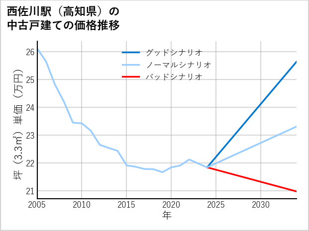 西佐川駅（高知県）の中古戸建て価格推移