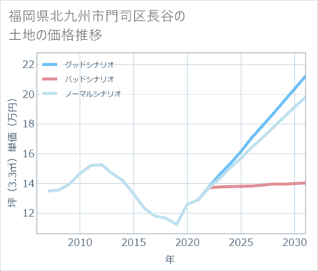 福岡県北九州市門司区長谷の土地価格推移
