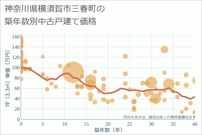 神奈川県横須賀市三春町の築年数別の中古戸建て坪単価