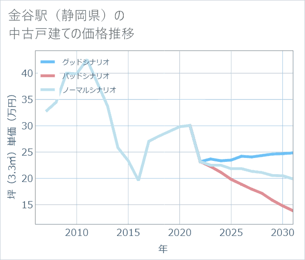金谷駅(静岡県)の中古戸建て価格推移