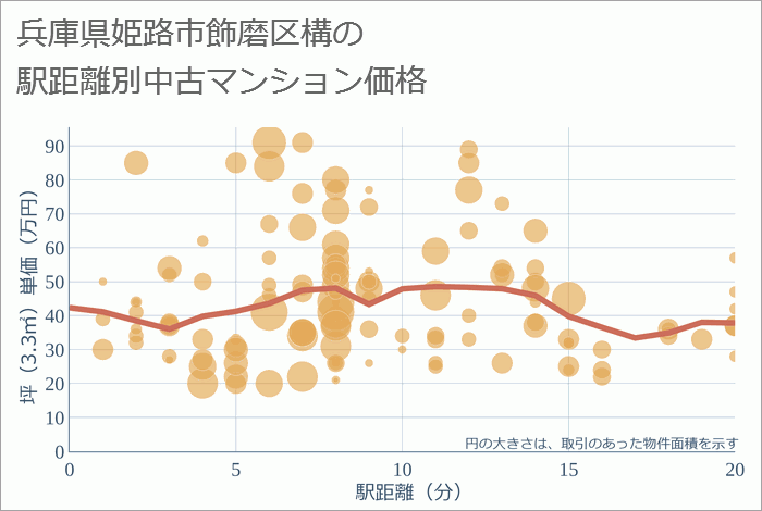 兵庫県姫路市飾磨区構の徒歩距離別の中古マンション坪単価