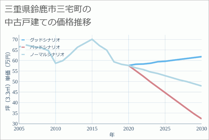 三重県鈴鹿市三宅町の中古戸建て価格推移