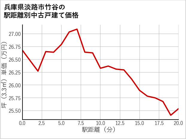 兵庫県淡路市竹谷の徒歩距離別の中古戸建て坪単価