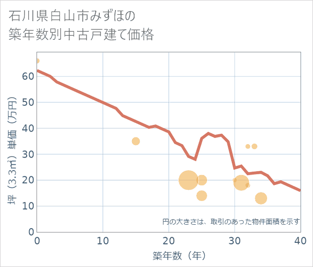 石川県白山市みずほの築年数別の中古戸建て坪単価