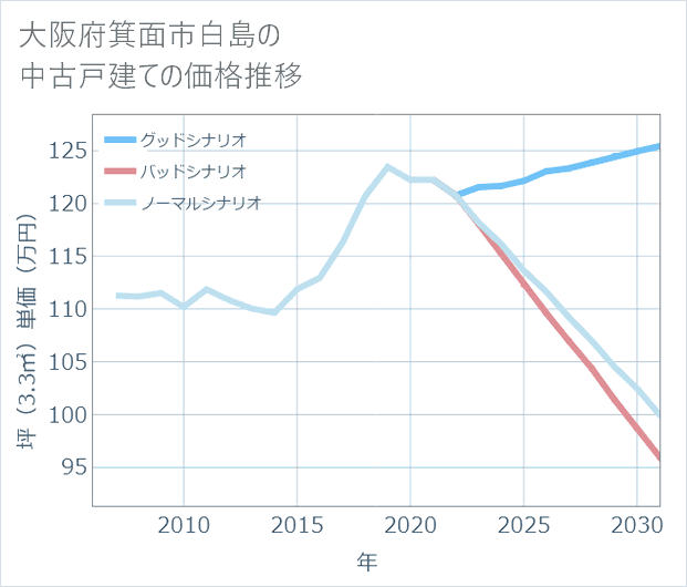 大阪府箕面市白島の中古戸建て価格推移