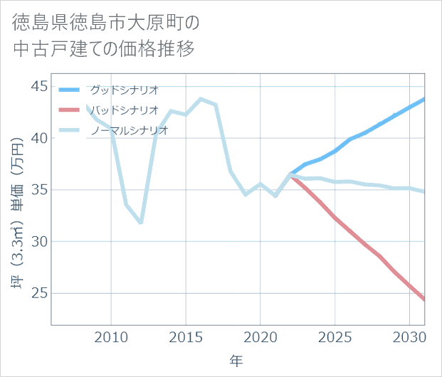 徳島県徳島市大原町の中古戸建て価格推移