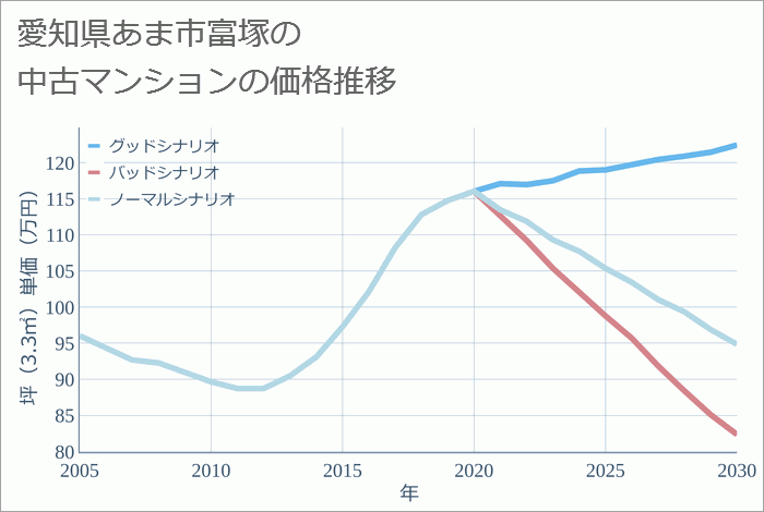 愛知県あま市富塚の中古マンション価格推移