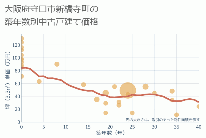 大阪府守口市新橋寺町の築年数別の中古戸建て坪単価