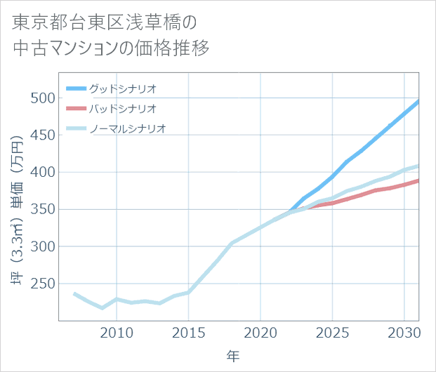 東京都台東区浅草橋の中古マンション価格推移