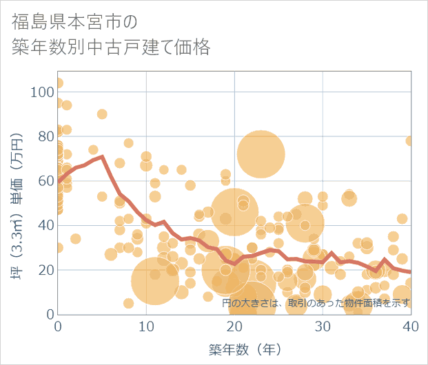 福島県本宮市の築年数別の中古戸建て坪単価
