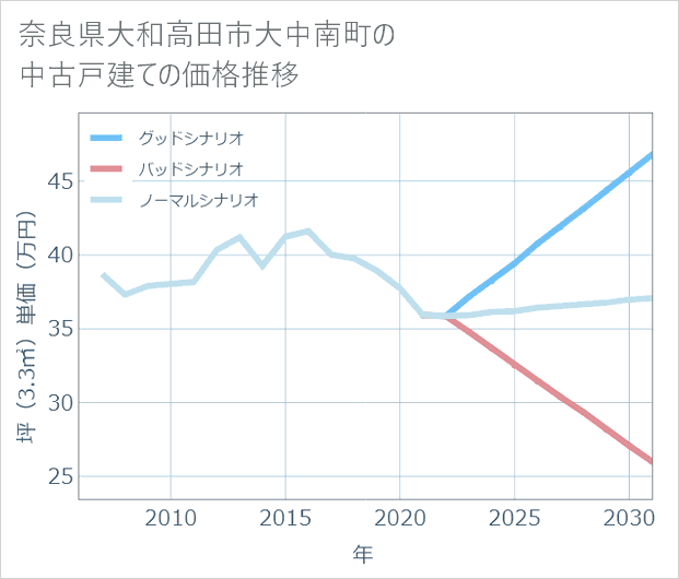 奈良県大和高田市大中南町の中古戸建て価格推移