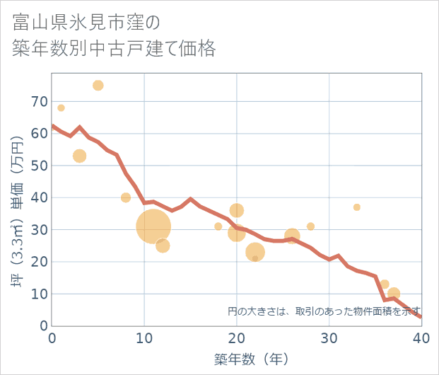 富山県氷見市窪の築年数別の中古戸建て坪単価