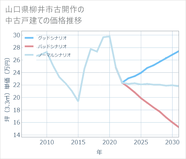 山口県柳井市古開作の中古戸建て価格推移