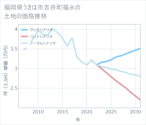 福岡県うきは市吉井町福永の土地価格推移