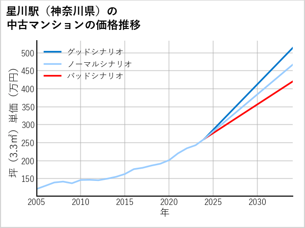 星川駅（神奈川県）の中古マンション価格推移