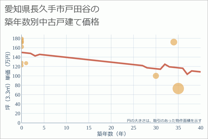 愛知県長久手市戸田谷の築年数別の中古戸建て坪単価