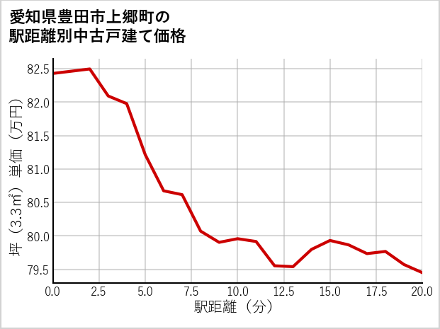 愛知県豊田市上郷町の徒歩距離別の中古戸建て坪単価