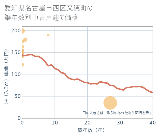 愛知県名古屋市西区又穂町の築年数別の中古戸建て坪単価